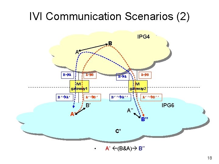 IVI Communication Scenarios (2) IPG 4 B A A B B A IVI gateway