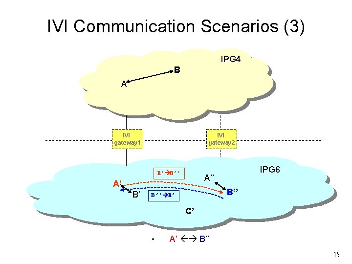 IVI Communication Scenarios (3) IPG 4 B A IVI gateway 1 IVI gateway 2