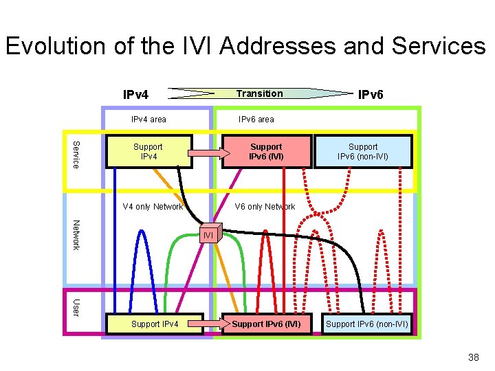 Evolution of the IVI Addresses and Services IPv 4 Transition IPv 4 area IPv