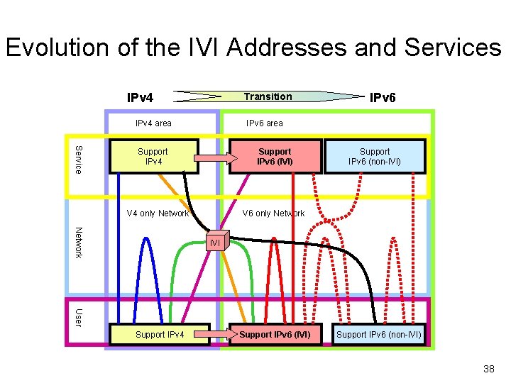Evolution of the IVI Addresses and Services IPv 4 Transition IPv 4 area IPv