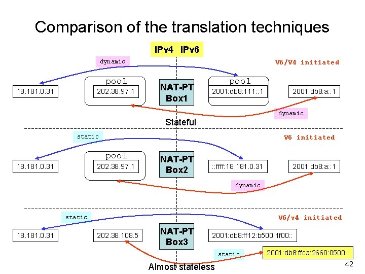 Comparison of the translation techniques IPv 4 IPv 6 dynamic pool 18. 181. 0.