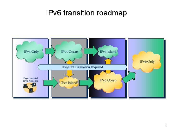 IPv 6 transition roadmap 6 