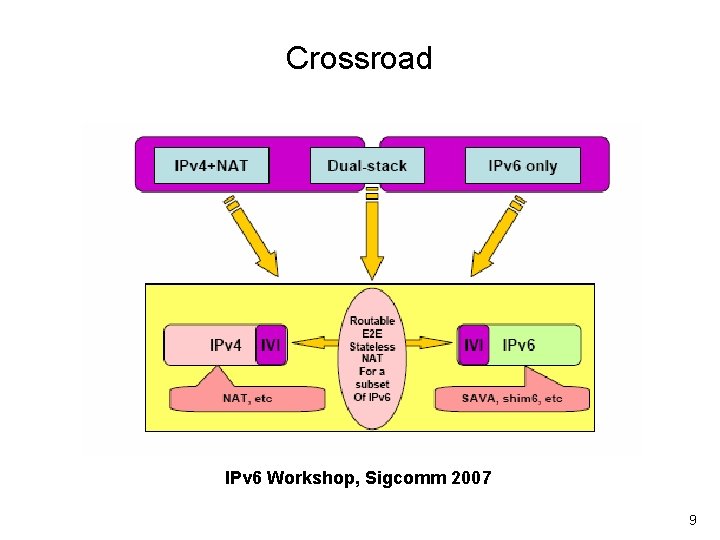 Crossroad IPv 6 Workshop, Sigcomm 2007 9 