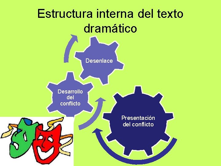 Estructura interna del texto dramático Desenlace Desarrollo del conflicto Presentación del conflicto 