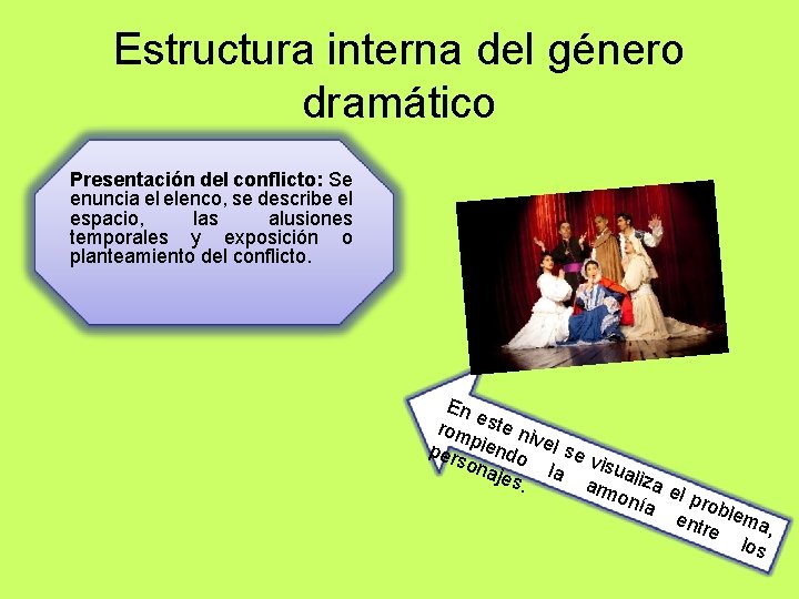 Estructura interna del género dramático Presentación del conflicto: Se enuncia el elenco, se describe