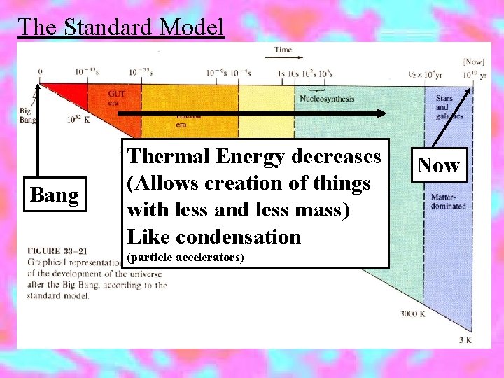 The Standard Model Bang Thermal Energy decreases (Allows creation of things with less and