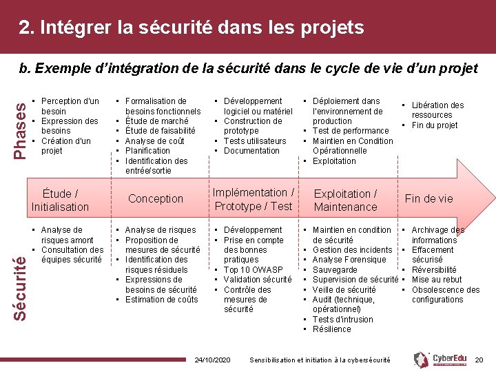 2. Intégrer la sécurité dans les projets Phases b. Exemple d’intégration de la sécurité