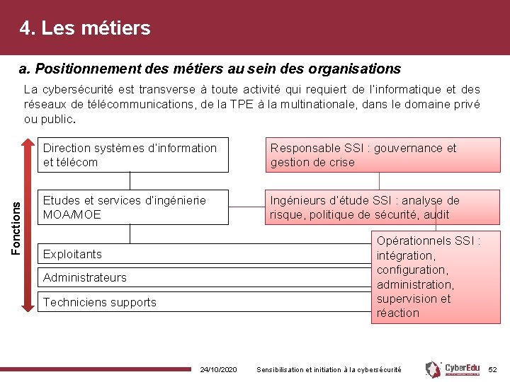 4. Les métiers a. Positionnement des métiers au sein des organisations Fonctions La cybersécurité