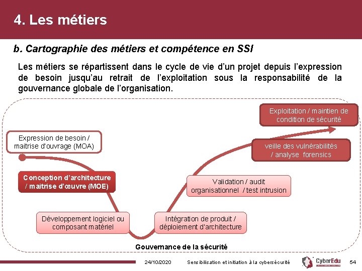 4. Les métiers b. Cartographie des métiers et compétence en SSI Les métiers se