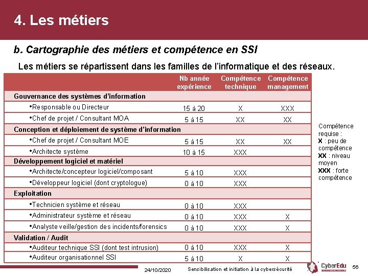 4. Les métiers b. Cartographie des métiers et compétence en SSI Les métiers se