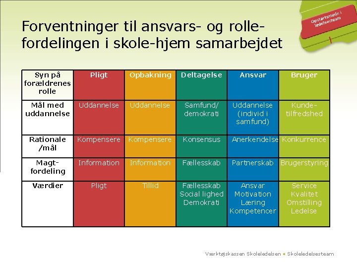 Forventninger til ansvars- og rollefordelingen i skole-hjem samarbejdet Syn på forældrenes rolle Pligt Opbakning