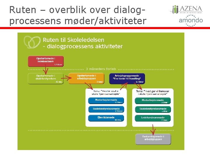 Ruten – overblik over dialogprocessens møder/aktiviteter 