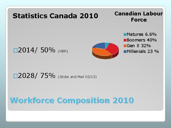 Statistics Canada 2010 � 2014/ 50% (HBR) � 2028/ 75% (Globe and Mail 03/13)