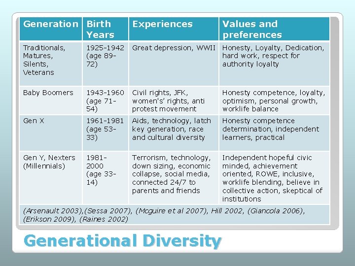 Generation Birth Years Experiences Values and preferences Traditionals, Matures, Silents, Veterans 1925 -1942 (age