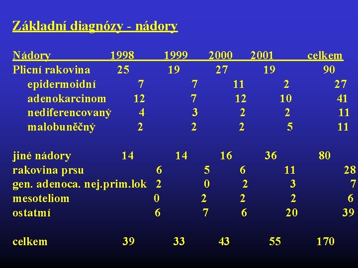 Základní diagnózy - nádory Nádory 1998 1999 2000 2001 celkem Plicní rakovina 25 19