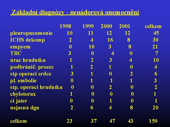  Základní diagnózy - nenádorová onemocnění 1998 1999 2000 2001 celkem pleuropneumonie 10 11