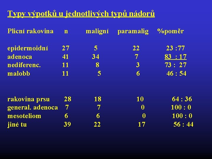 Typy výpotků u jednotlivých typů nádorů Plicní rakovina n maligní paramalig %poměr epidermoidní 27