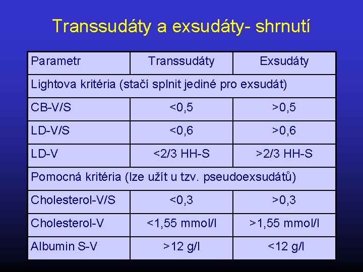 Transsudáty a exsudáty- shrnutí Parametr Transsudáty Exsudáty Lightova kritéria (stačí splnit jediné pro exsudát)