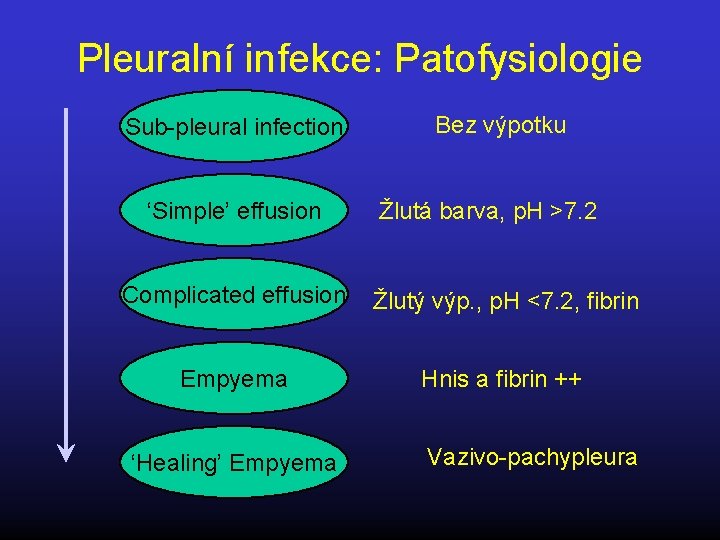 Pleuralní infekce: Patofysiologie Sub-pleural infection ‘Simple’ effusion Bez výpotku Žlutá barva, p. H >7.