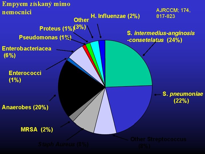 Empyem získaný mimo nemocnici Other Proteus (1%)(3%) Pseudomonas (1%) H. Influenzae (2%) AJRCCM; 174,