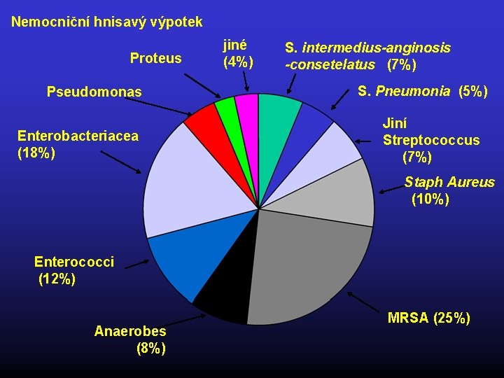  Nemocniční hnisavý výpotek Proteus Pseudomonas Enterobacteriacea (18%) jiné (4%) S. intermedius-anginosis -consetelatus (7%)