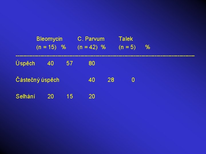 Bleomycin C. Parvum Talek (n = 15) % (n = 42) % (n =