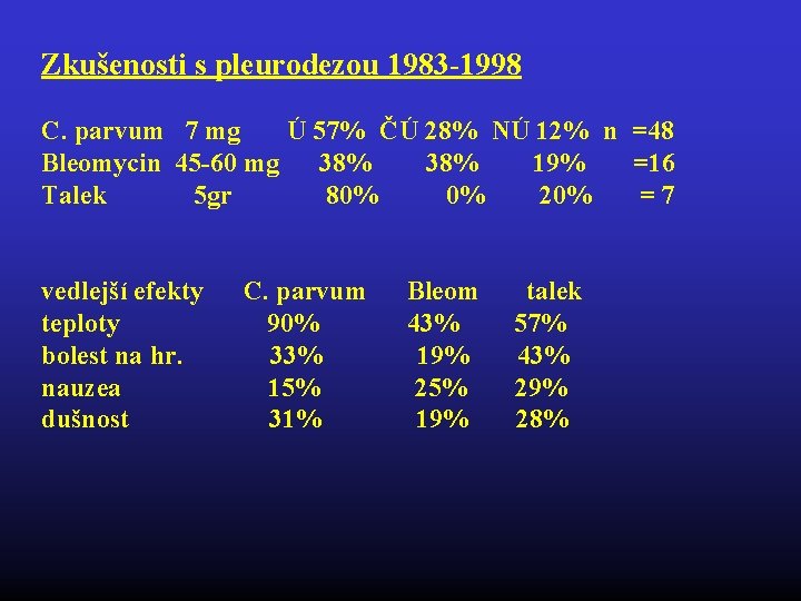 Zkušenosti s pleurodezou 1983 -1998 C. parvum 7 mg Ú 57% ČÚ 28% NÚ