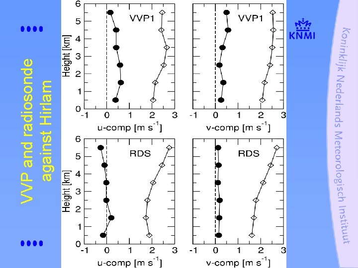 VVP and radiosonde against Hirlam 