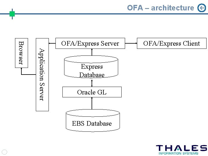 OFA – architecture Application Server Browser OFA/Express Server Express Database Oracle GL EBS Database