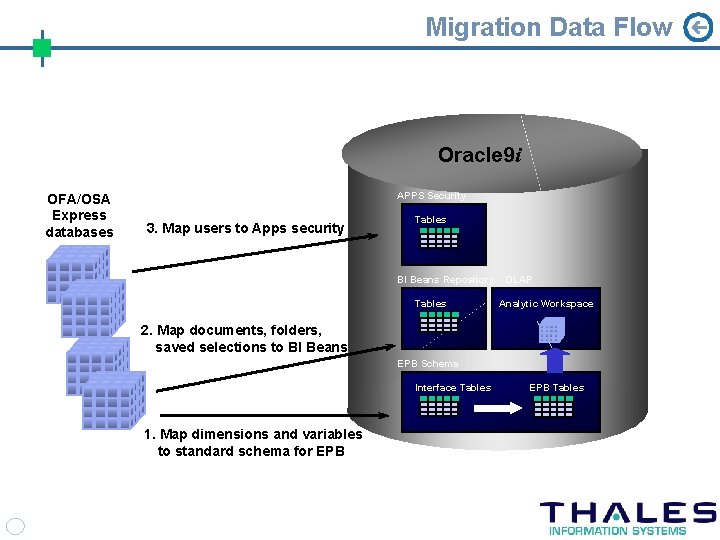 Migration Data Flow Oracle 9 i OFA/OSA Express databases APPS Security 3. Map users
