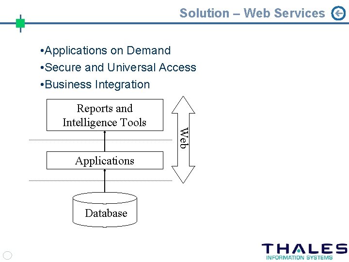 Solution – Web Services • Applications on Demand • Secure and Universal Access •