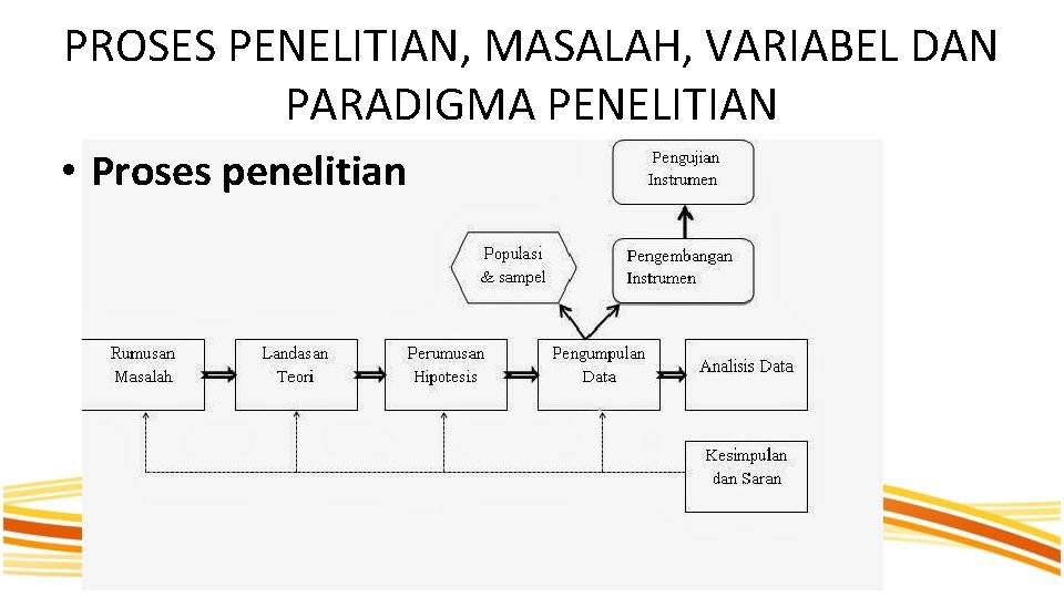 PROSES PENELITIAN, MASALAH, VARIABEL DAN PARADIGMA PENELITIAN • Proses penelitian PROSES PENELITIAN, MASALAH, VARIABEL DAN PARADIGMA PENELITIAN • Proses penelitian