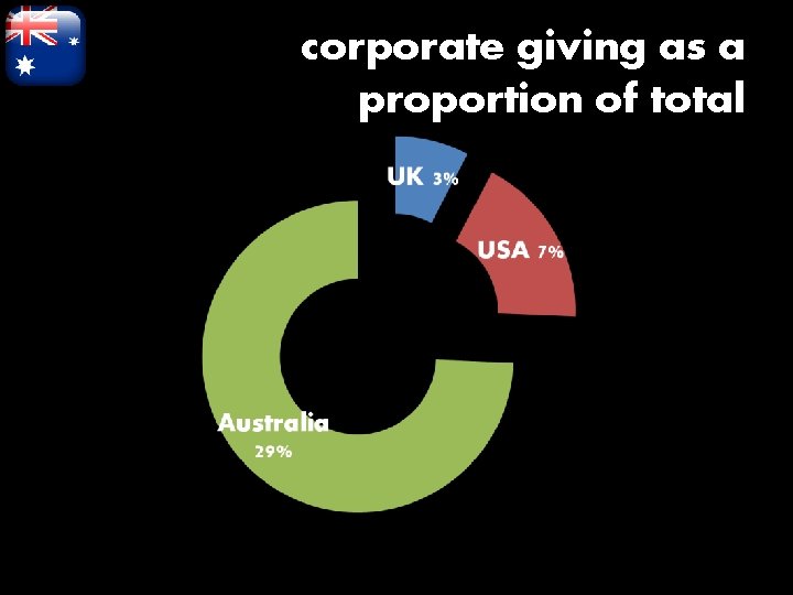 corporate giving as a proportion of total 50% 