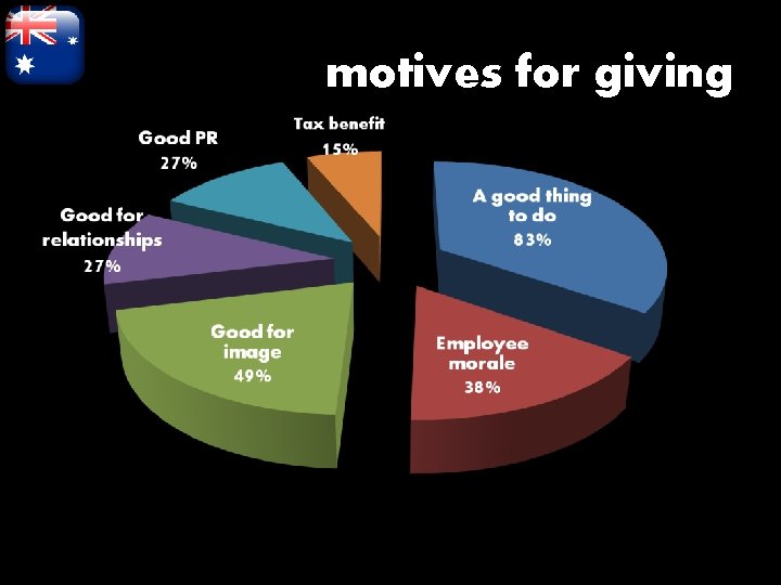 motives for giving 