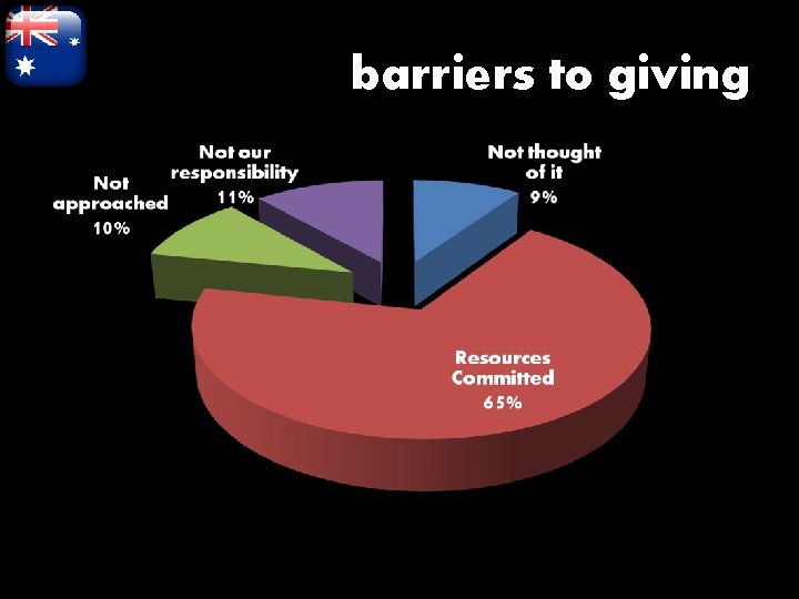 barriers to giving 