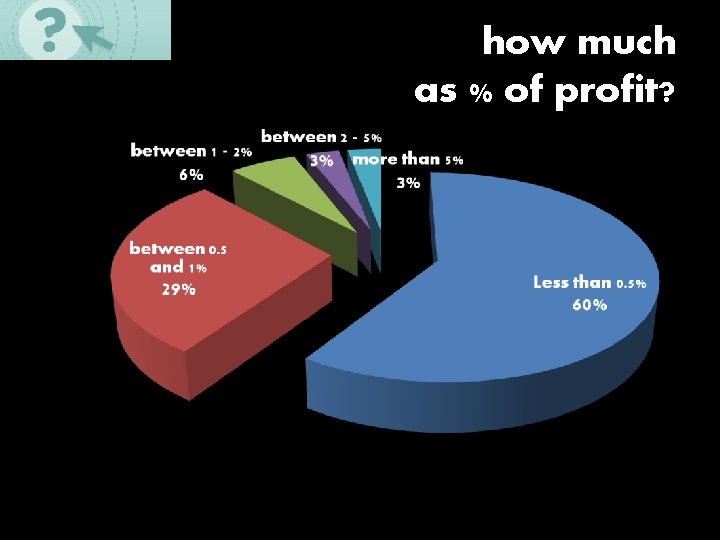 how much as % of profit? 