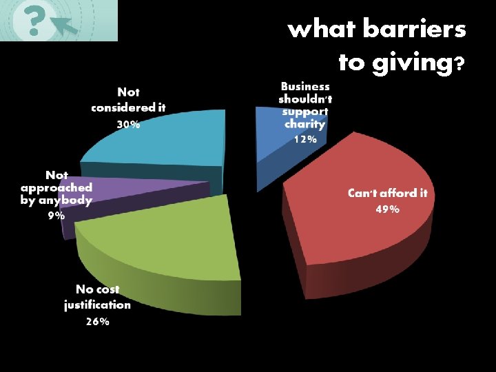 what barriers to giving? 