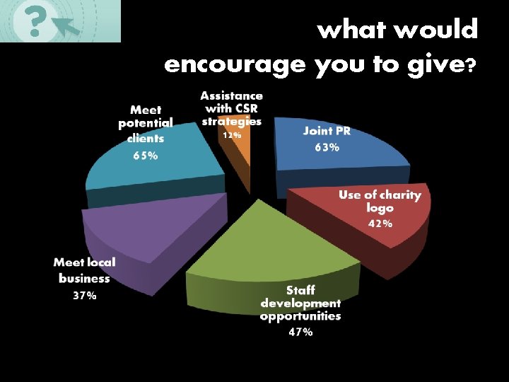 what would encourage you to give? 