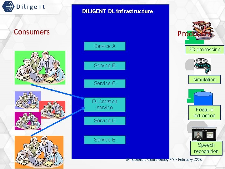 DILIGENT DL infrastructure Consumers Producers Service A 3 D processing Service B Service C
