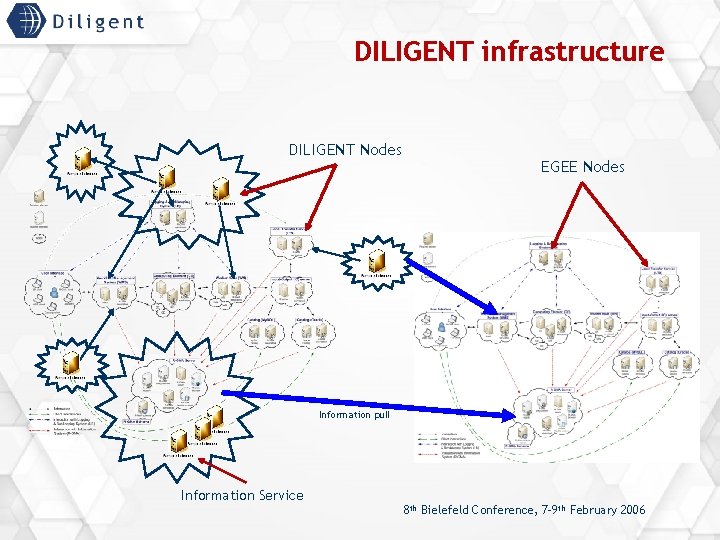 DILIGENT infrastructure DILIGENT Nodes EGEE Nodes Information pull Information Service 8 th Bielefeld Conference,