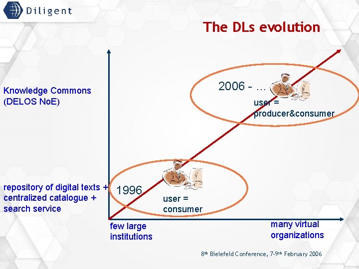 The DLs evolution 2006 - … Knowledge Commons (DELOS No. E) repository of digital