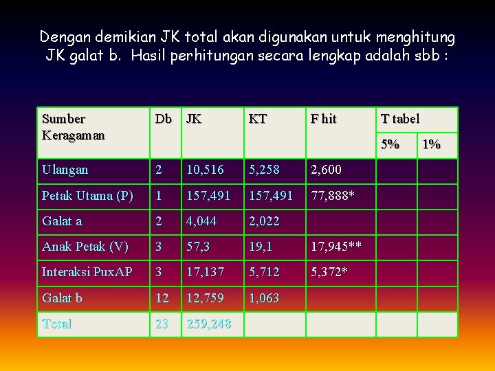 Dengan demikian JK total akan digunakan untuk menghitung JK galat b. Hasil perhitungan secara