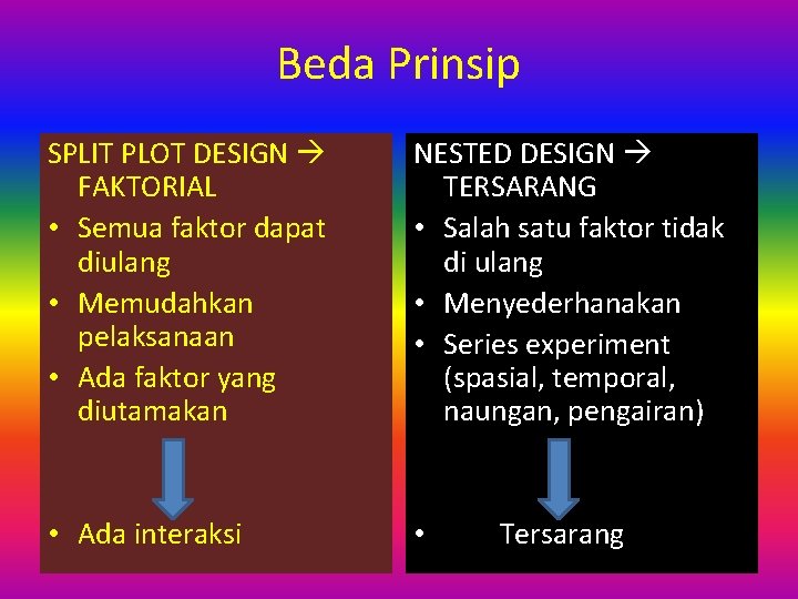 Beda Prinsip SPLIT PLOT DESIGN FAKTORIAL • Semua faktor dapat diulang • Memudahkan pelaksanaan