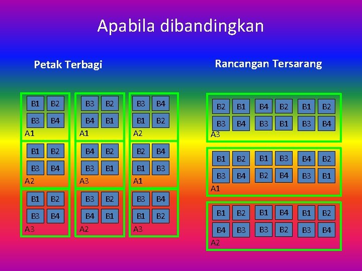 Apabila dibandingkan Rancangan Tersarang Petak Terbagi B 1 B 2 B 3 B 4