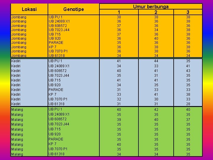 Lokasi Genotipe 1 Umur berbunga 2 3 Jombang Jombang Jombang UB PU 1 UB