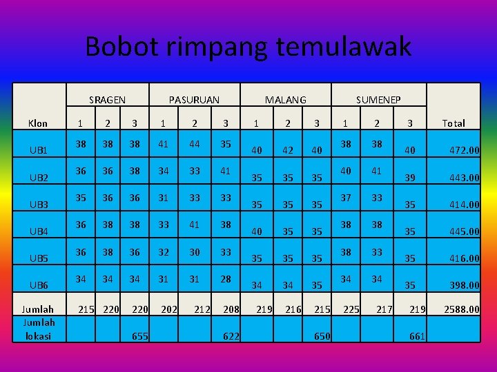 Bobot rimpang temulawak SRAGEN Klon UB 1 UB 2 UB 3 UB 4 UB