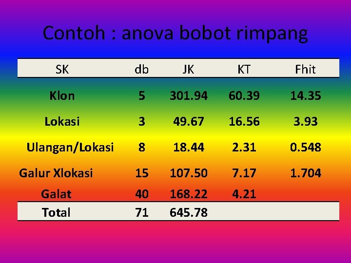 Contoh : anova bobot rimpang SK db JK KT Fhit Klon 5 301. 94