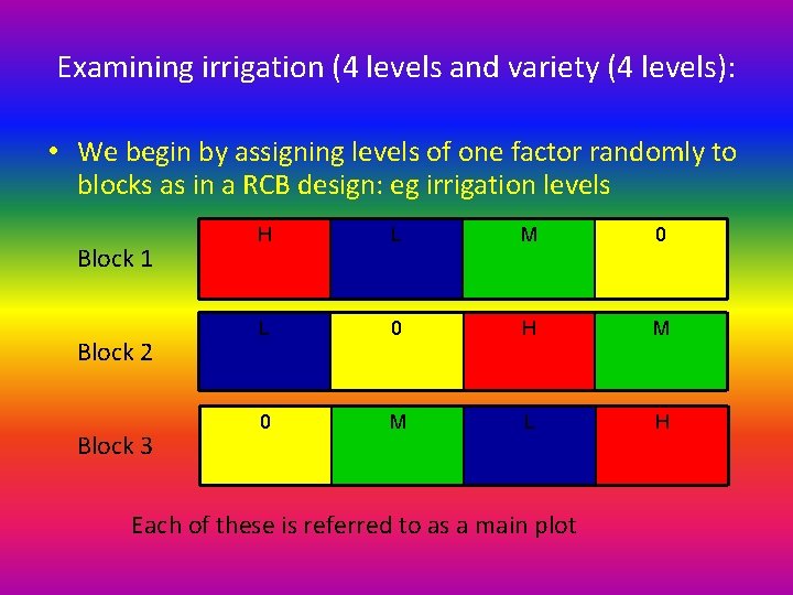 Examining irrigation (4 levels and variety (4 levels): • We begin by assigning levels