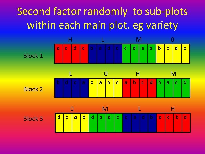 Second factor randomly to sub-plots within each main plot. eg variety H a c