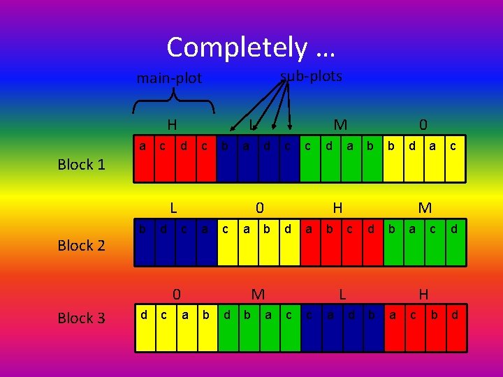 Completely … sub-plots main-plot H a c L d c b a M d